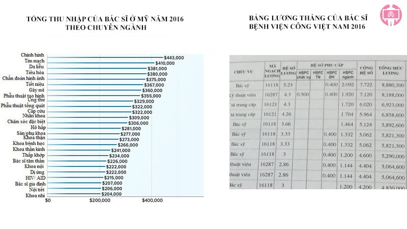 Thu nhập nghề bác sĩ ở Mỹ và Việt Nam