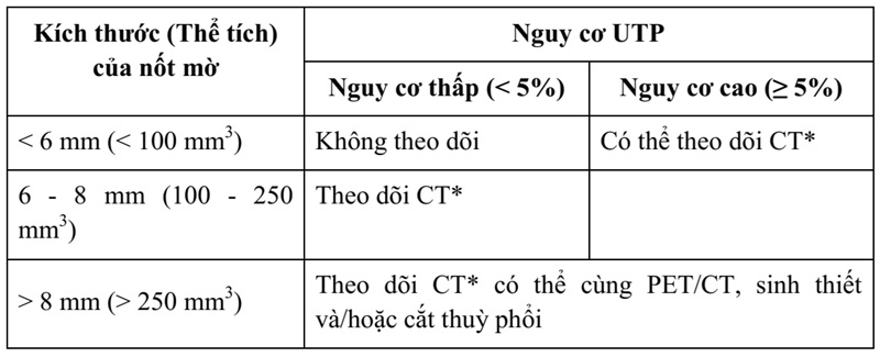 Chan doan ung thu phoi - Bang 2